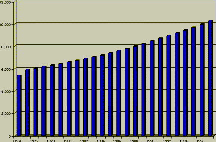 Statistique de l'evolution de la population