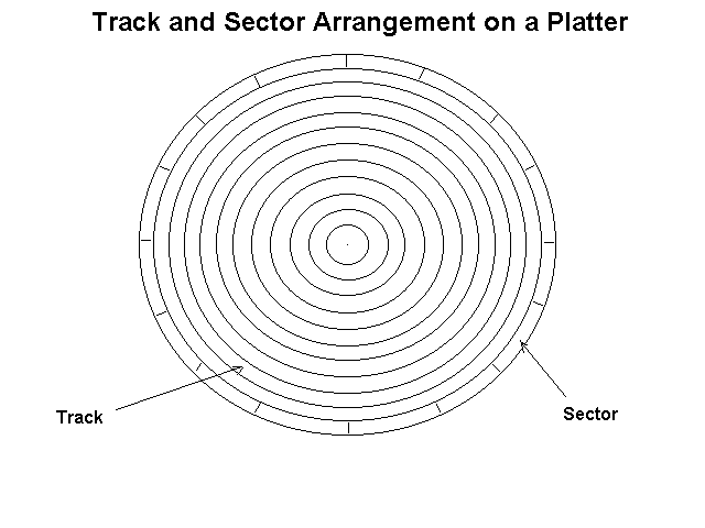 Platter Layout
