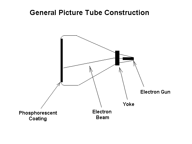 Picture Tube Construction