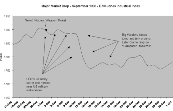 Chart of Dow Jones Industrial Index, EIGHT PERCENT DROP, September 1986