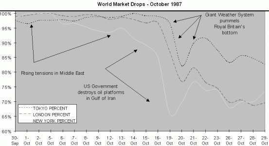 Chart of New York London and Tokyo Markets, THIRTY FIVE PERCENT DROP, October 1987