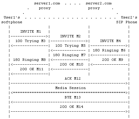 example of a typical SIP session