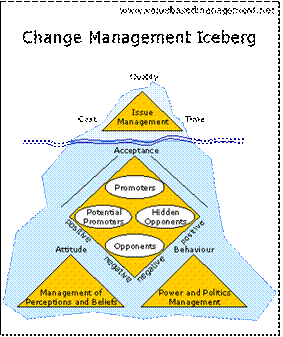 Change Management Iceberg