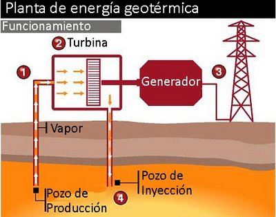 Planta d'energ�a geot�rmica