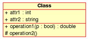Representaci�n visual de una clase en UML
