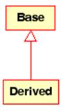 Representaci�n visual de una generalizaci�n en UML