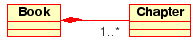 Representaci�n visual de una relaci�n de composici�n en UML