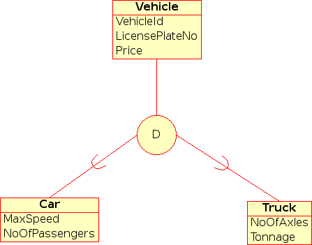 Representaci�n visual de una especializaci�n de separaci�n en un diagrama EER