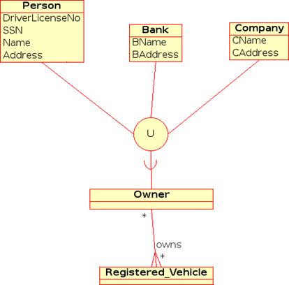 Representaci�n visual de una categor�a en un diagrama EER