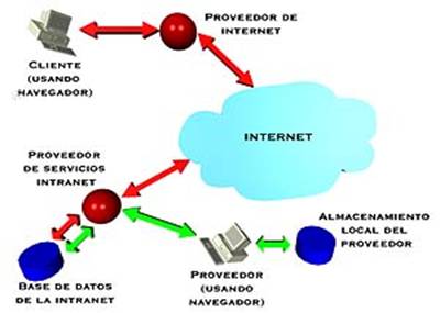 Intranet y Extranet