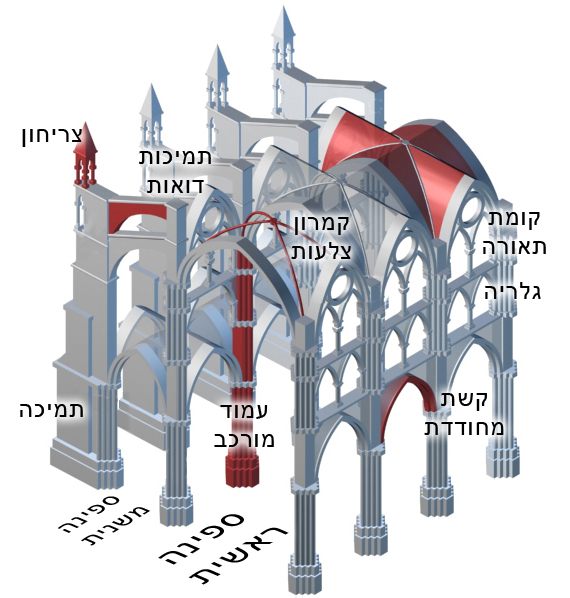 Gothic nave structure. Made by Hasame'ach Bechelko based on 3D model picture by Greudin.