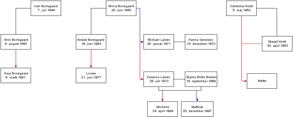 Familietr�
