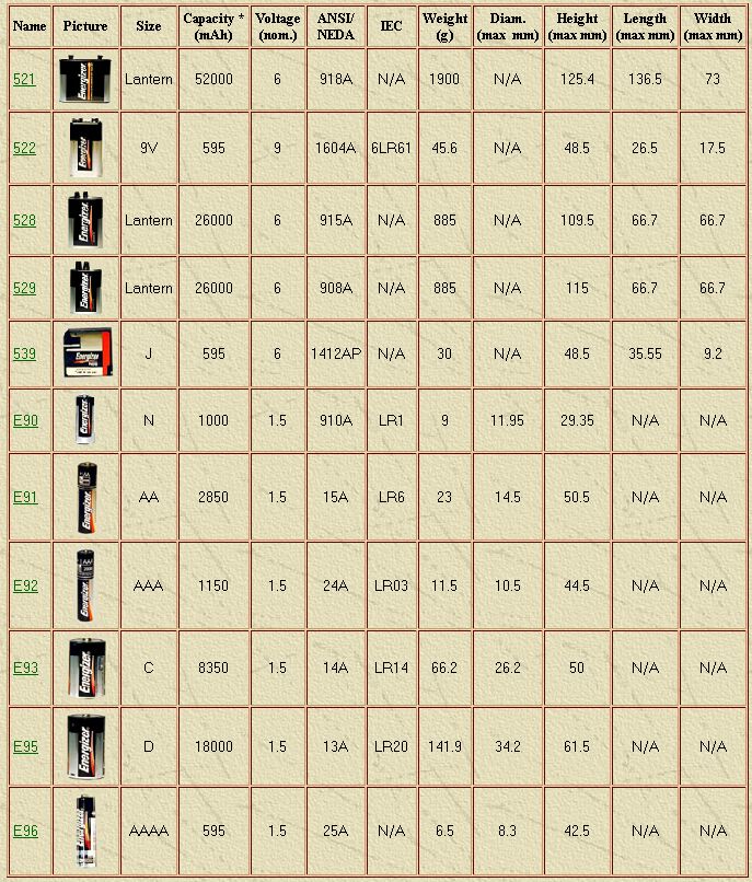 Esta tabla es de la pagina www.energizer.com de las pilas alkalinas