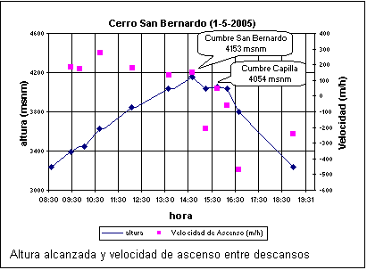 Cuadro de texto:  Altura alcanzada y velocidad de ascenso entre descansos


