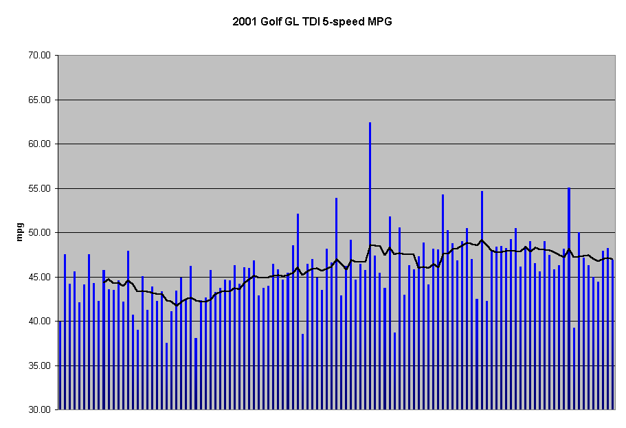 Chart 2001 Golf GL TDI 5-speed MPG
