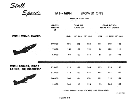 Stall speeds for the P-51