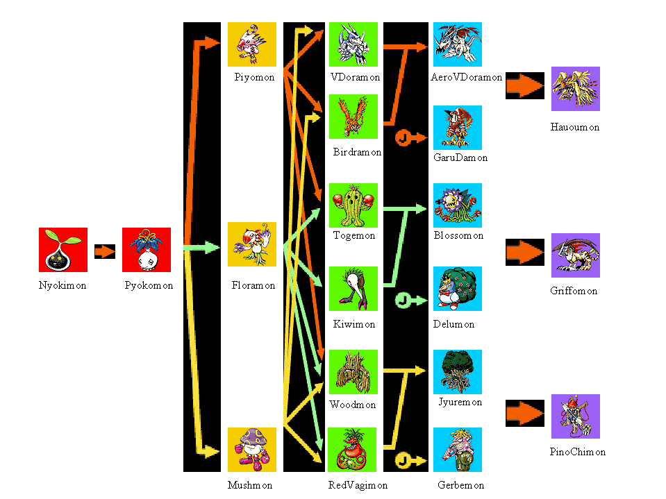 Digimon Chart