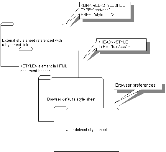 Style sheet inheritance hierarchy