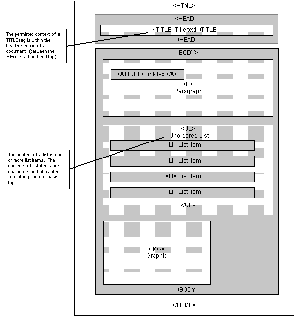 Structure of an HTML document