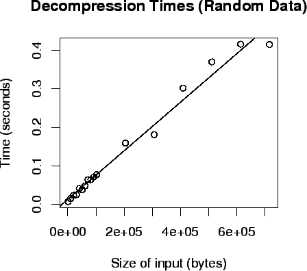 \includegraphics{decompressiontimes.eps}
