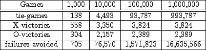 \begin{figure}\centerline{
\begin{tabular}{\vert c\vert c\vert c\vert c\vert c\v...
...d & 705 & 76,570 & 1,571,823 & 16,635,566 \\ \hline
\end{tabular}}\end{figure}