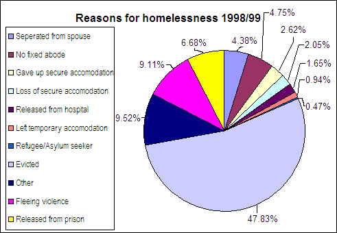 Reasons for homelessness 98/99