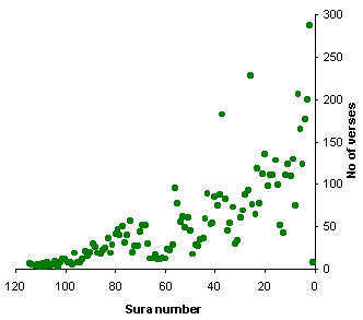 Graph of Number of Ayats in each Surah of the Quran
