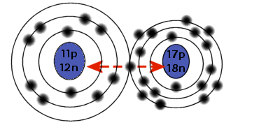 chlorine pulled sodium's loose electron into its orbit