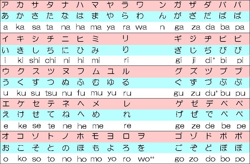 Hiragana und Katakana