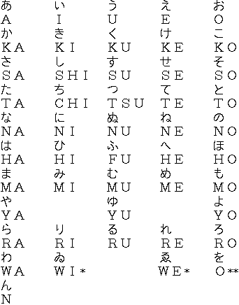 Hiragana And Romaji Chart