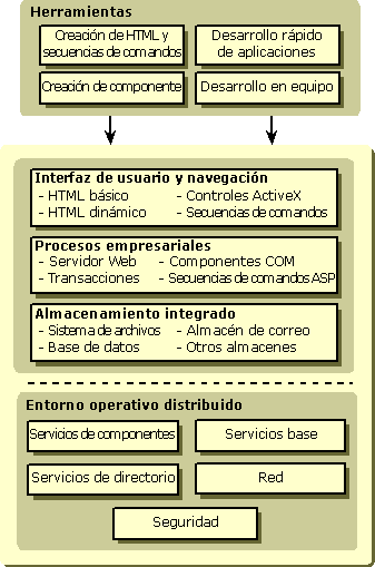 Arquitectura de Windows DNA