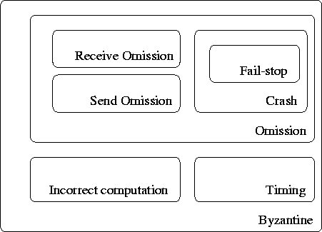 \begin{figure}
\begin{center}
\epsfig{file=figs/background-failure-models, width=10cm}\end{center} \end{figure}
