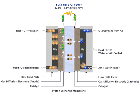 Fuel Cell technology