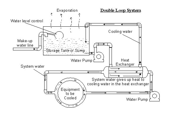 closed loop cooling system