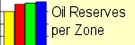 Oil reserves per geographical zone