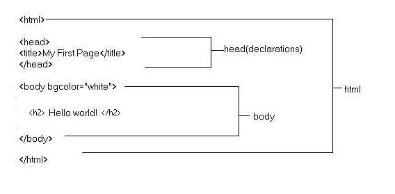 Overall Structure of HTML