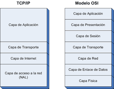 Comparaci�n TCP/IP modelo OSI