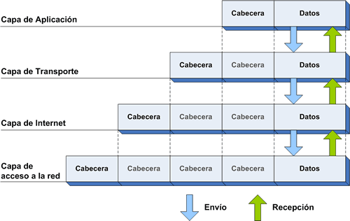 Encapsulaci�n TPC/IP