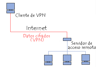 Red privada virtual (VPN)