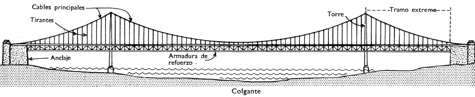 PUENTES. de puentes: colgantes