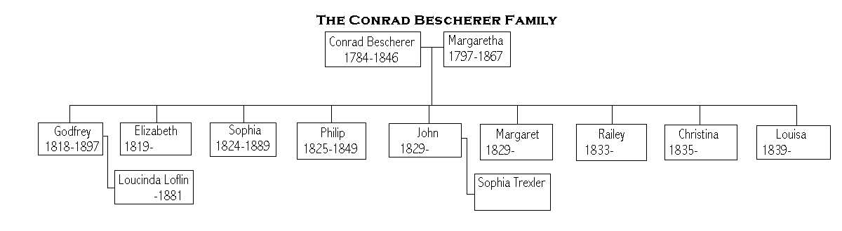 Godfrey Bischerer's Family