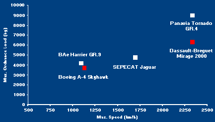 Strike & Attack Aircraft: Max. Speed Vs. Max. Ordnance Load