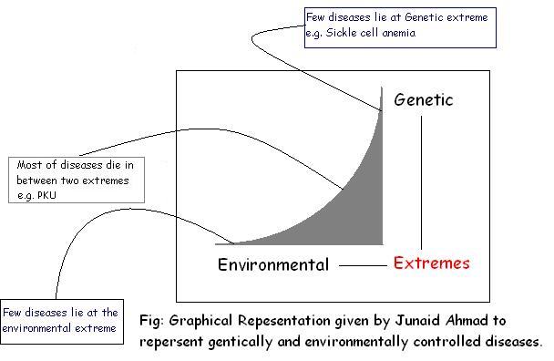 Environmetal Genetic curve of diseases