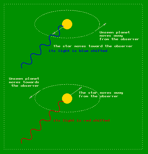 A diagram showing the Doppler effect on a star
