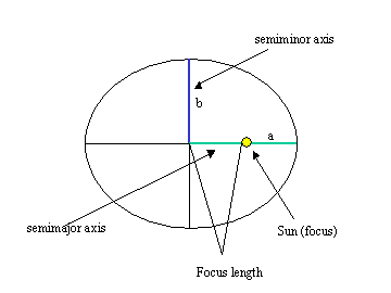 A diagram showing the basics of an ellipse: the semimajor and semiminor axes and the focus