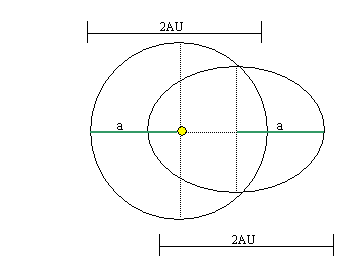 A diagram of two orbits with the same semimajor axis but different eccentricities