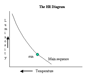 The HR diagram showing the relationship between the temperature and luminosity of a star