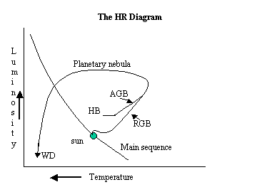 The lifetime of a star like the sun on the HR diagram