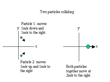 A diagram of two particles colliding