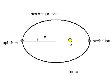 A diagram of the perihelion, closest approach to the sun, and aphelion, farthest point from the sun, of an orbit